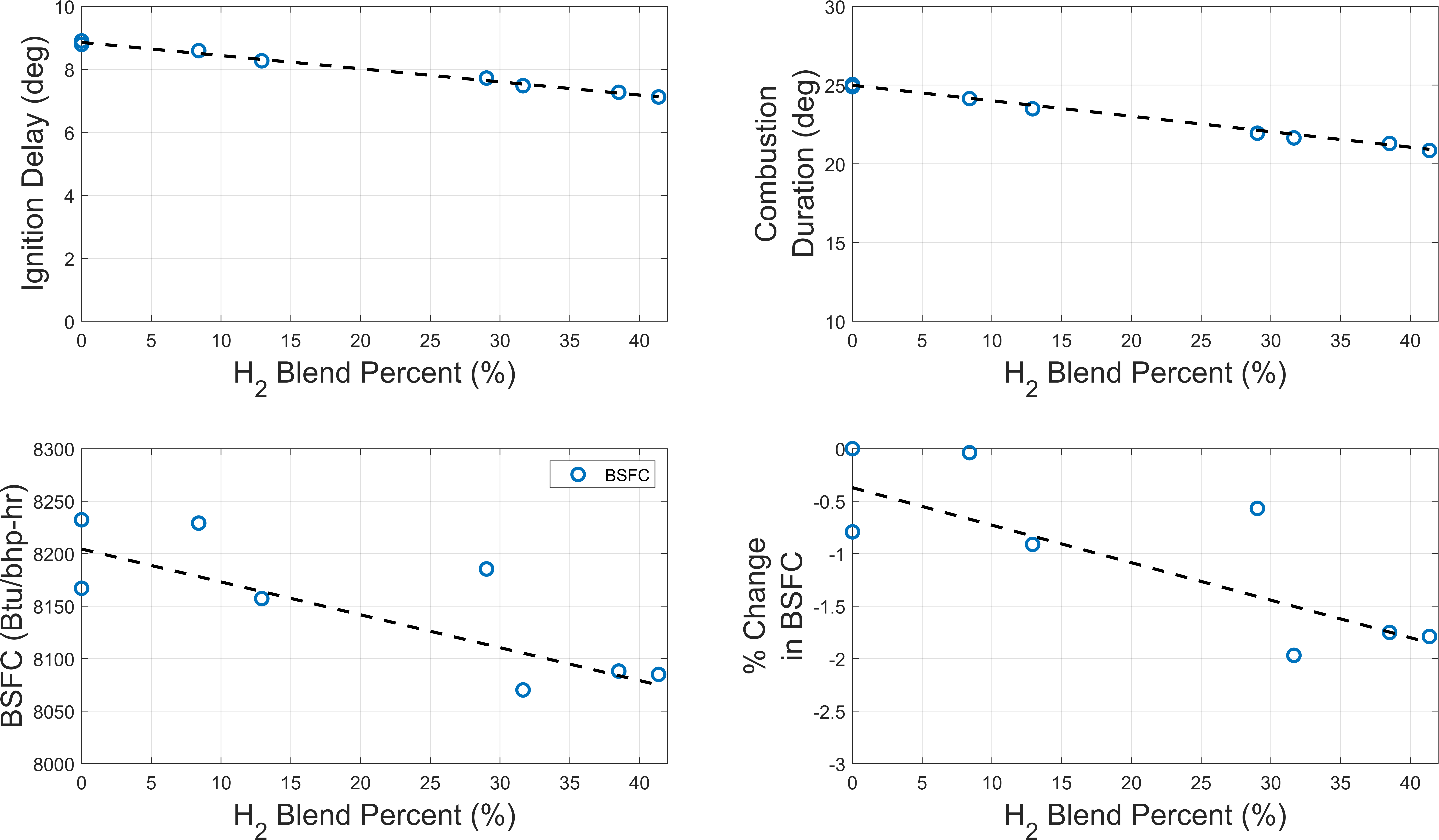 Ignition stability map showing misfire boundary shifting with increasing hydrogen blend ratios.